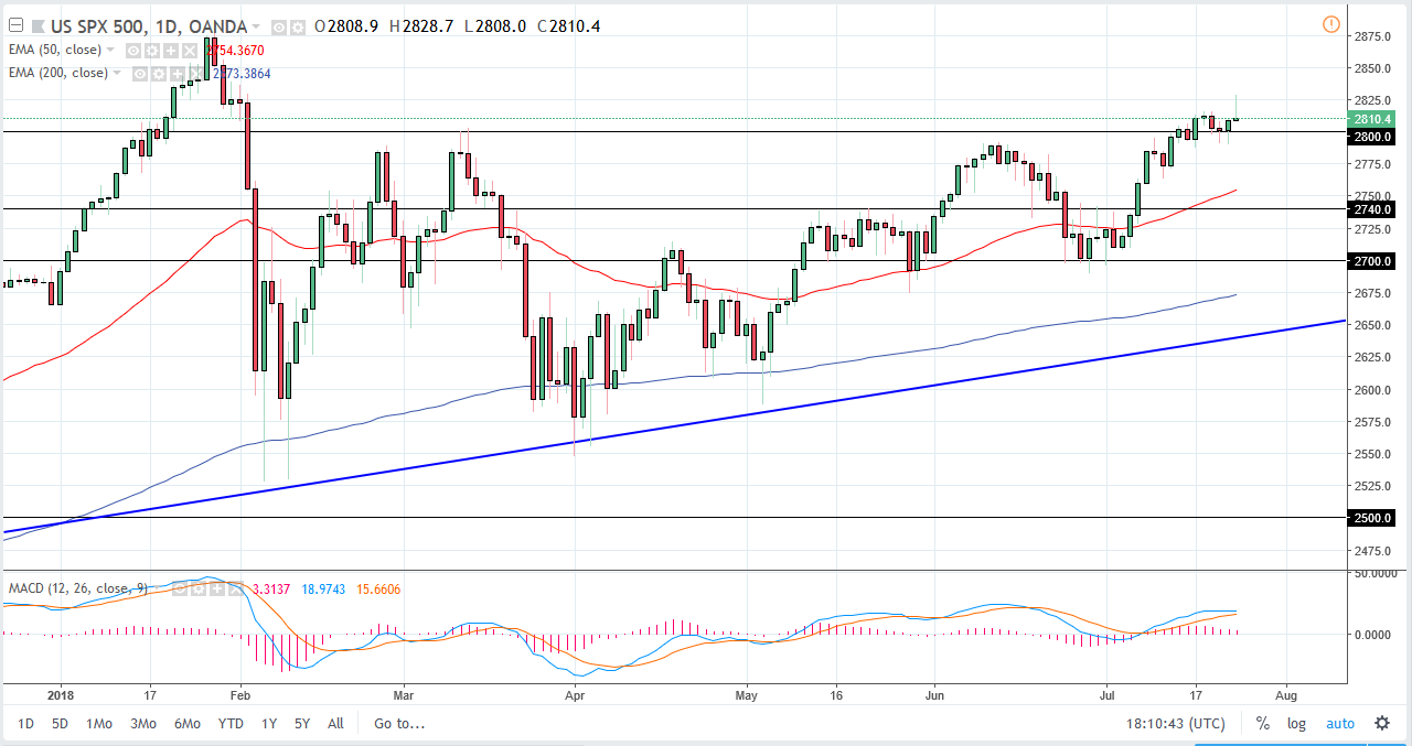 الرسم البياني لمؤشر S&P500